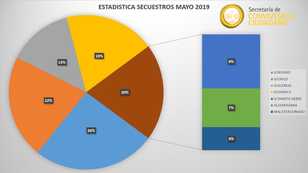 La falta de seguro del vehículo, la infracción de tránsito más frecuente.