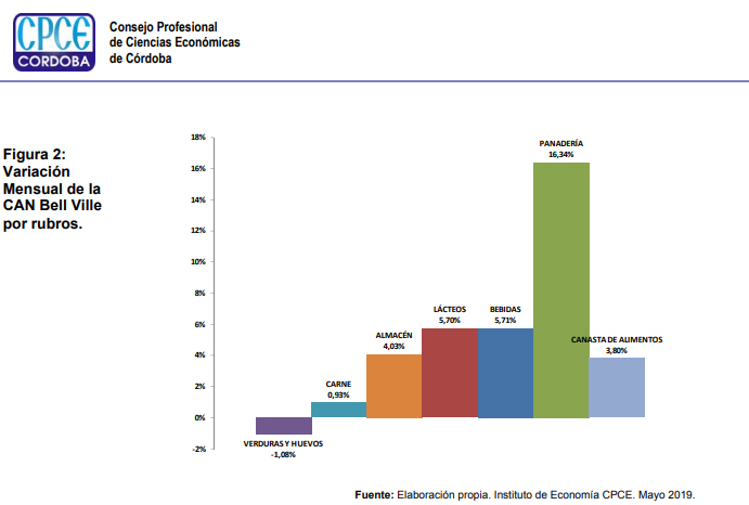 En mayo la Canasta Alimentaria Nutricional aumentó en nuestra ciudad el 3,80%