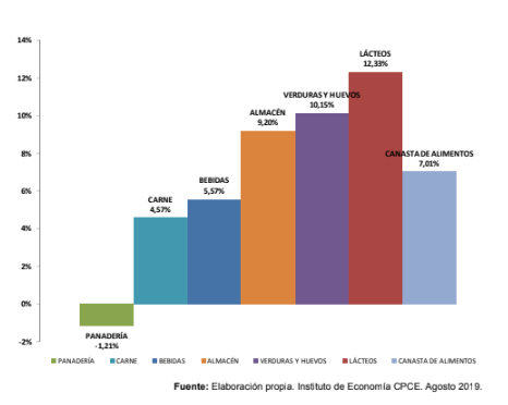 En agosto la Canasta Alimentaria Nutricional se incrementó en un 7,01%.