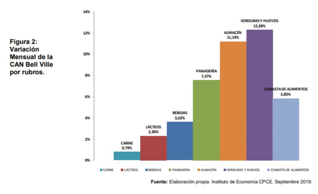 En septiembre la Canasta Alimentaria Nutricional aumentó un 5,85% en nuestra ciudad