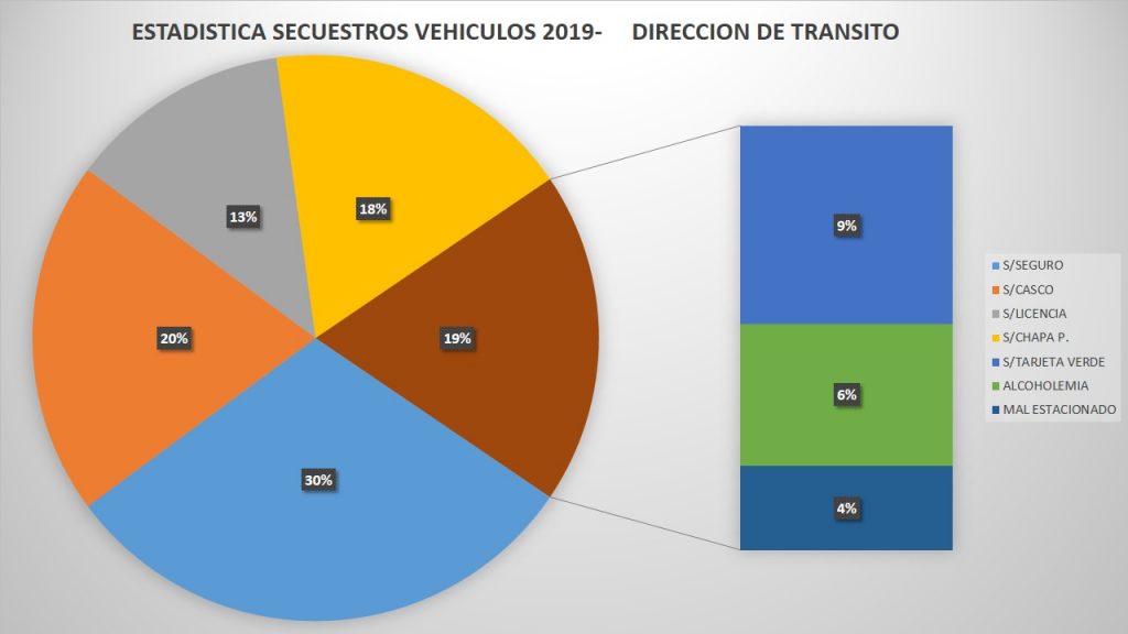 Conducir sin casco ni seguro de la unidad, las infracciones más frecuentes del año.