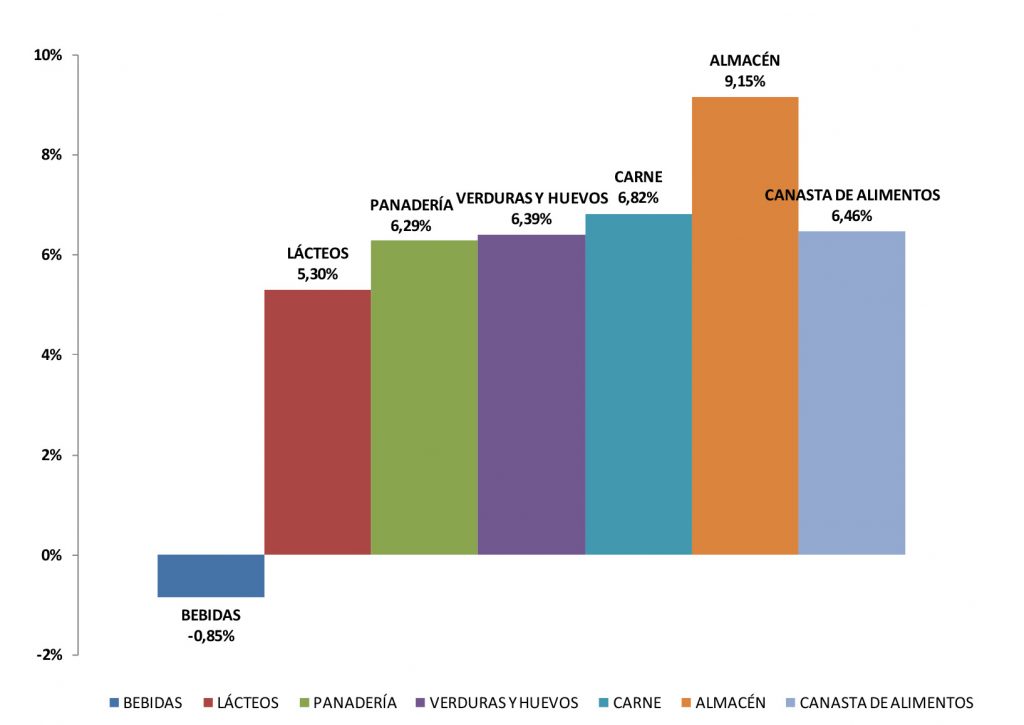 En 2019, la Canasta Alimentaria Nutricional aumentó en nuestra ciudad el 62,65%