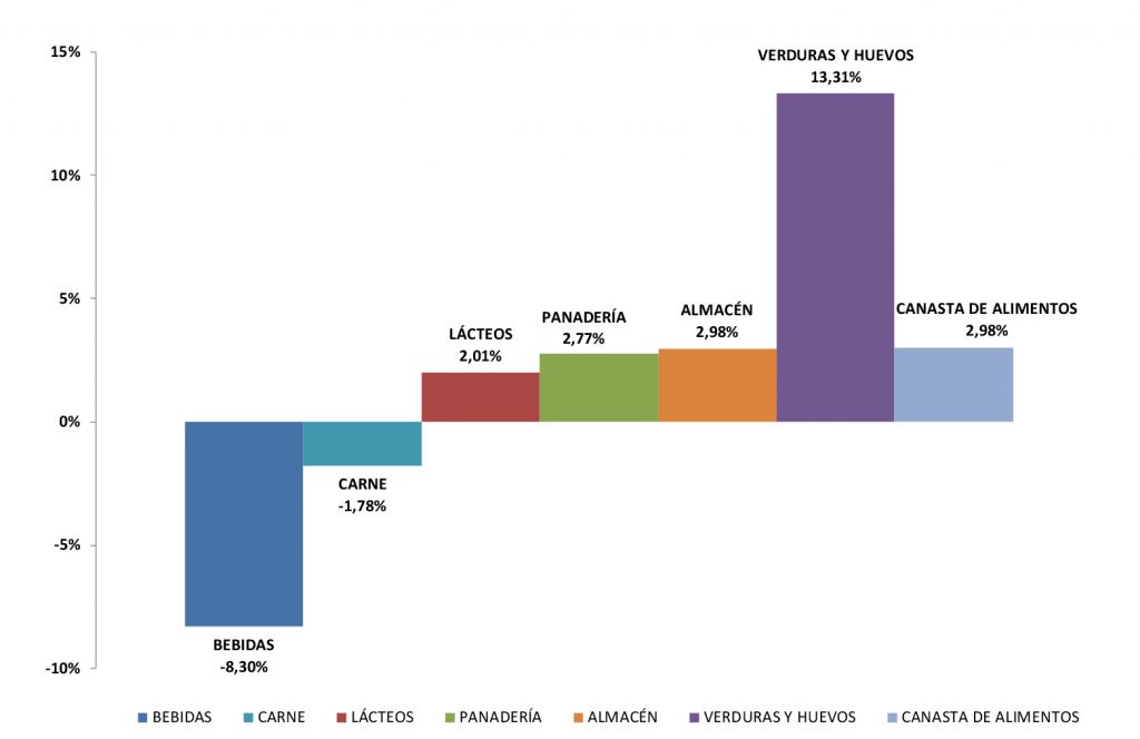 La Canasta Alimentaria Nutricional aumentó en nuestra ciudad en septiembre el 2,98%.