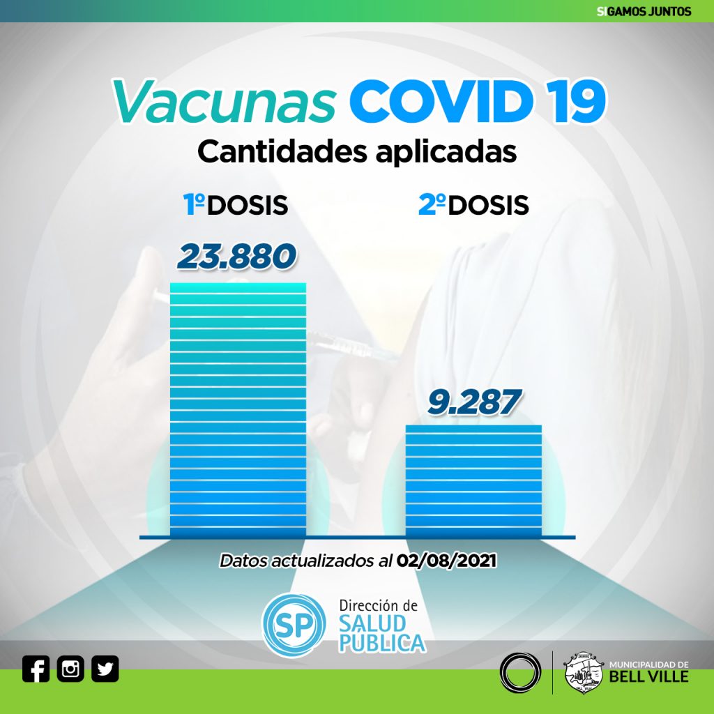 Desde su implementación en el 2020 ya se llevan suministradas 33.167 dosis contra el Covid 19.