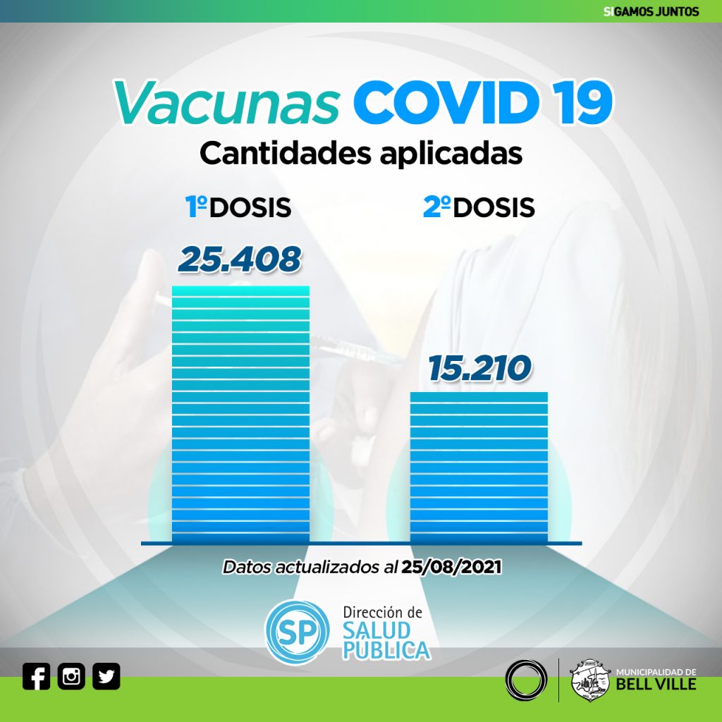 El vacunatorio municipal lleva administradas 37.810 dosis contra el Covid 19.