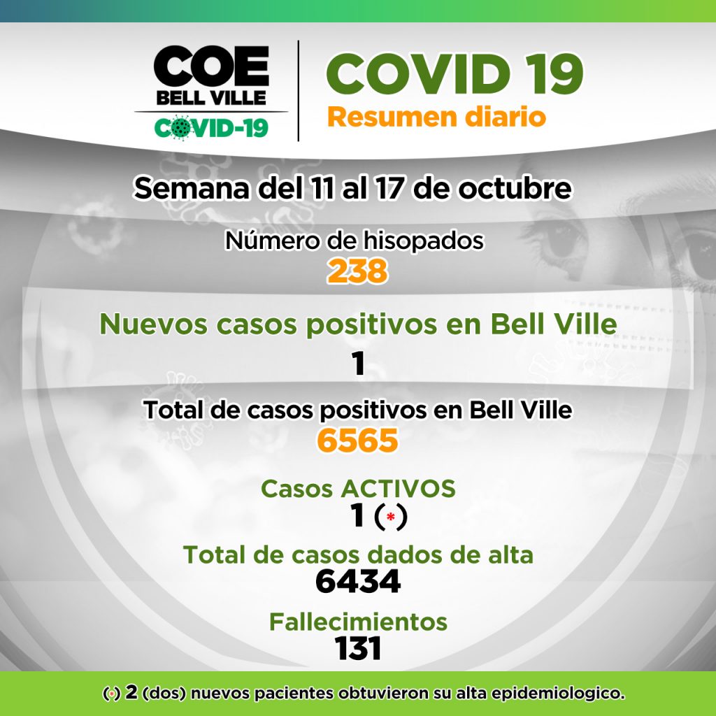 Hasta ayer quedaba solo un caso positivo de Covid 19 en la ciudad