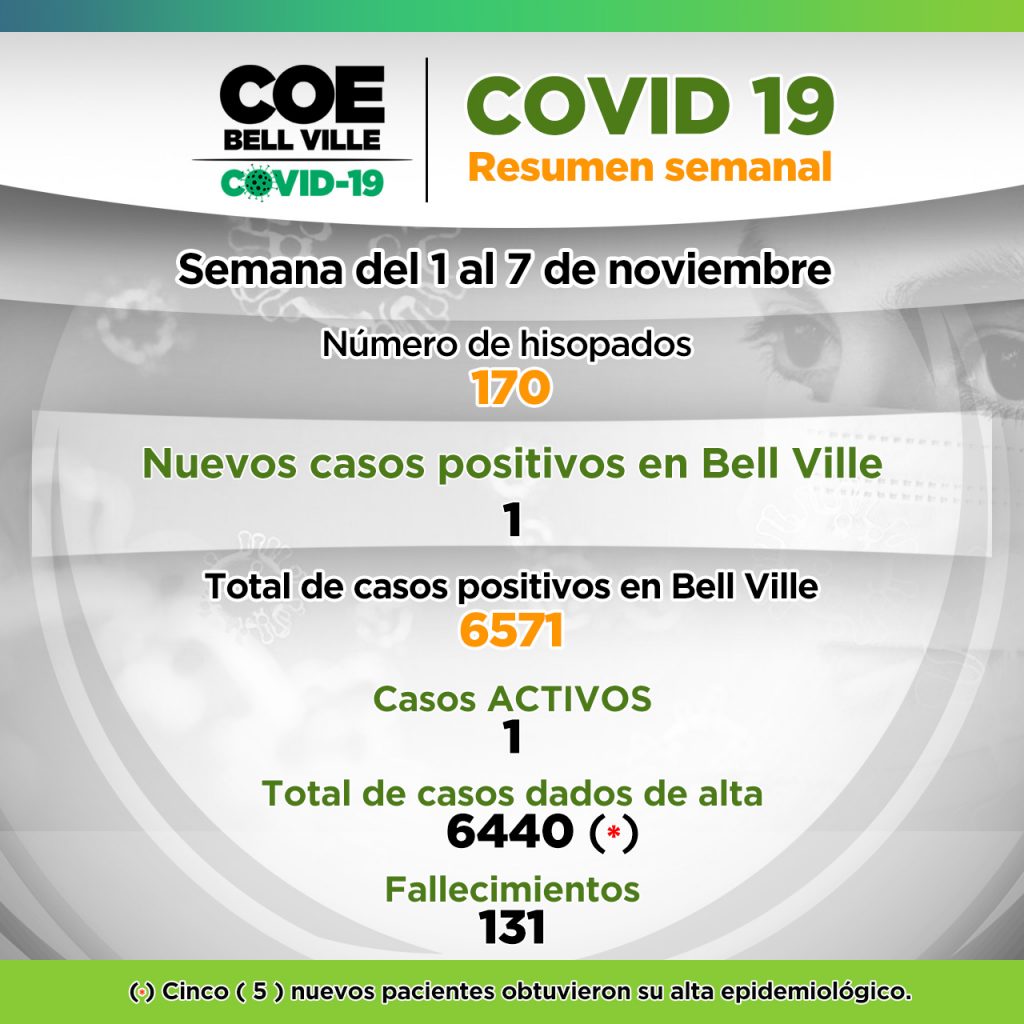 En la primera semana de noviembre solo hubo un caso de Covid 19
