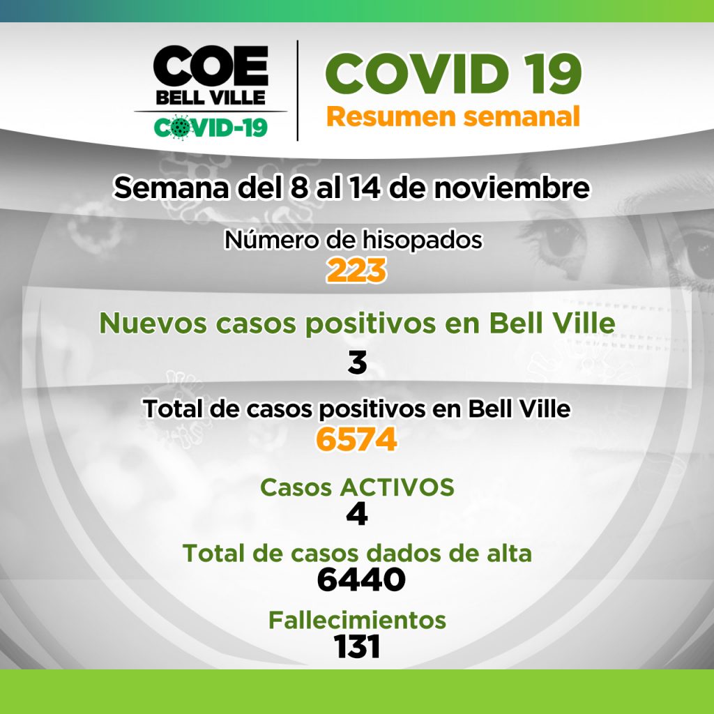 Tres casos positivos de Covid en la última semana en la ciudad