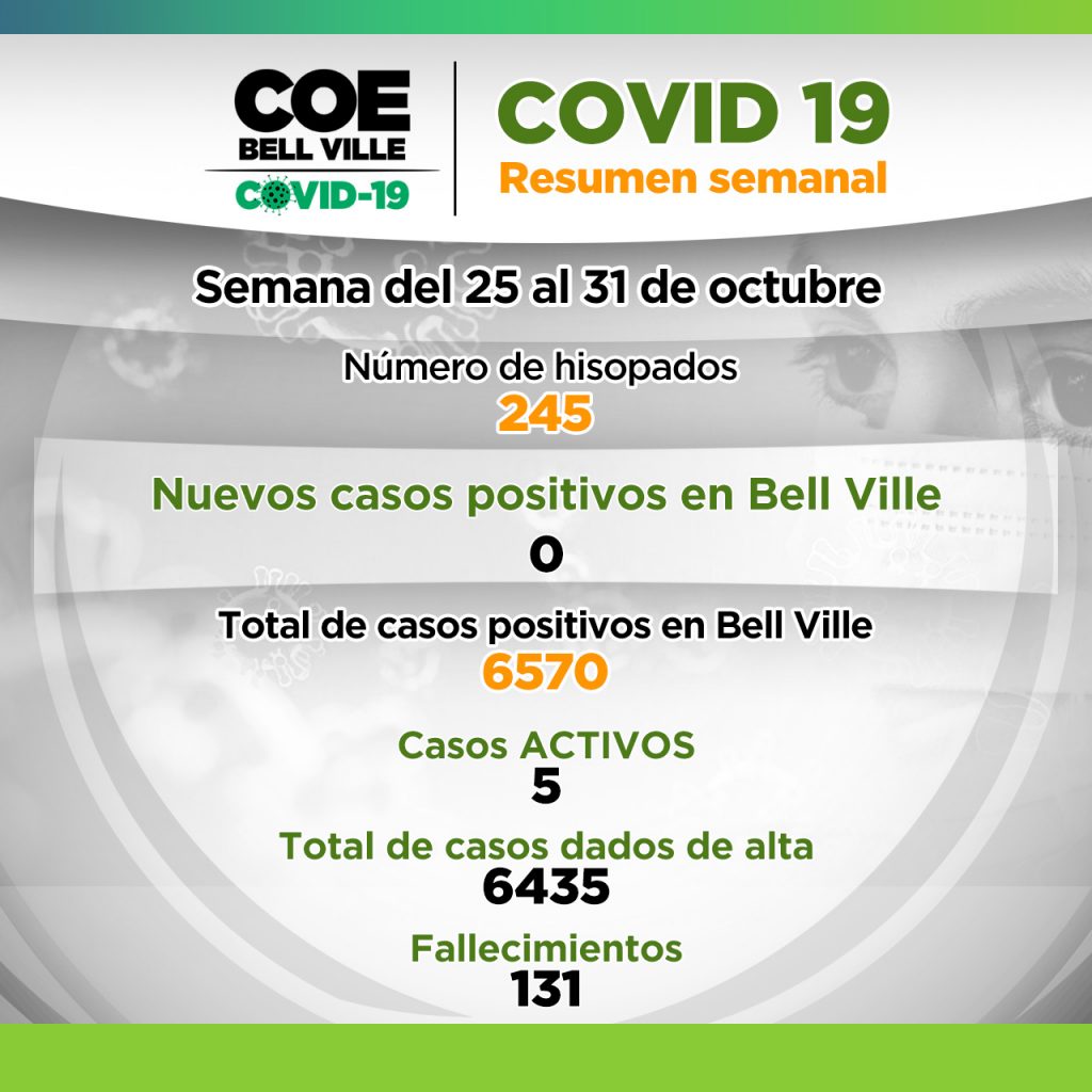 En la semana del 25 al 31 de octubre, no hubo casos positivos de Covid 19