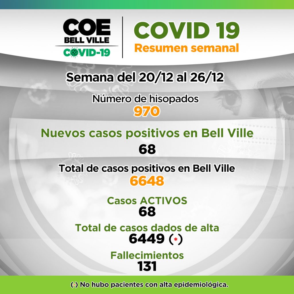 En la pasada semana los casos positivos de Covid 19, sumaron 68