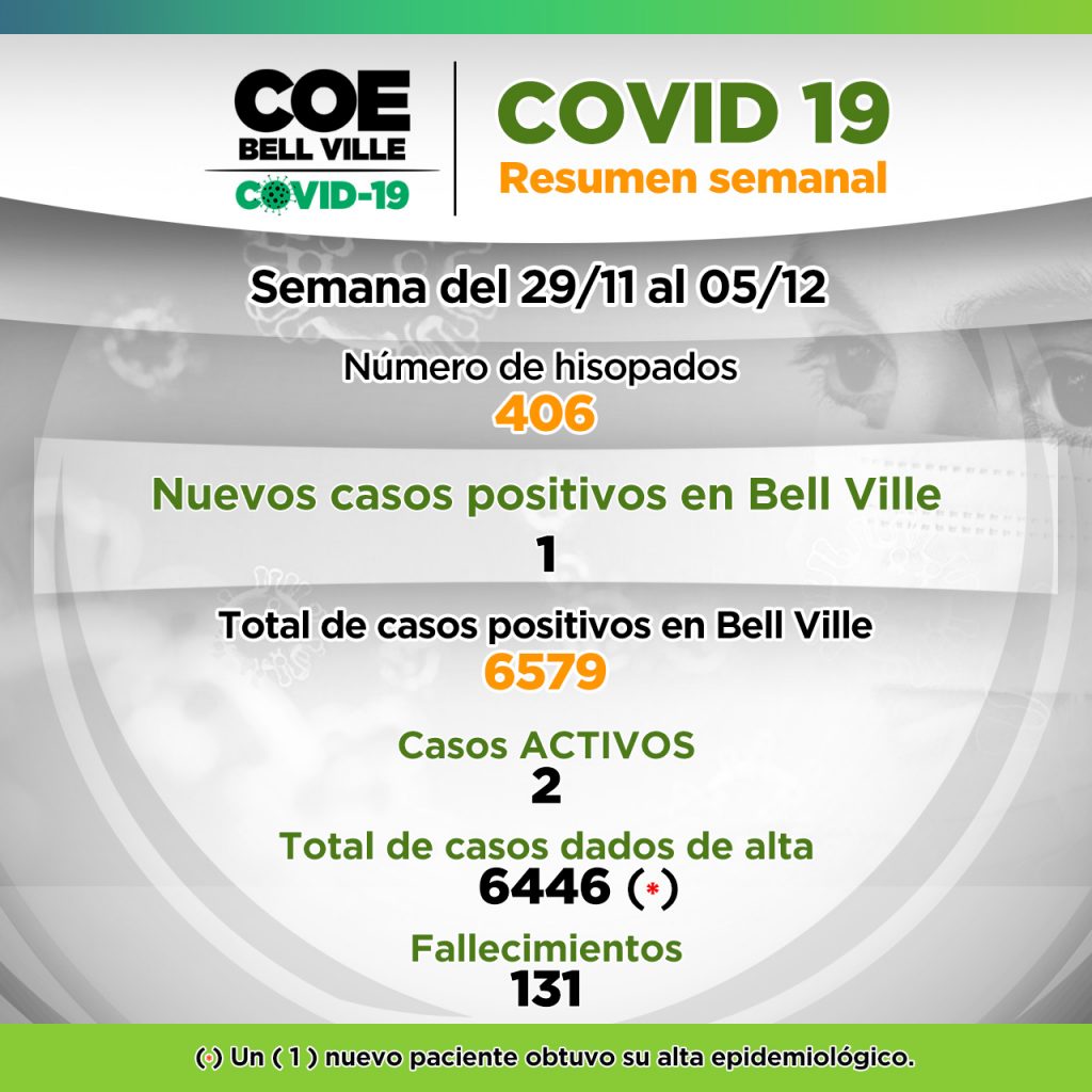 Del 29/11 al 05/12 solo se detectó un caso positivo de Covid 19