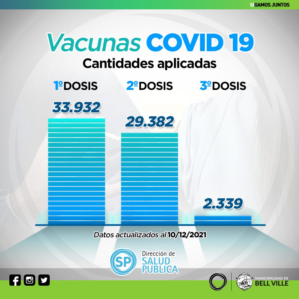 Hasta el 10 de este mes, se aplicaron en la ciudad 65.653 contra el Covid 19