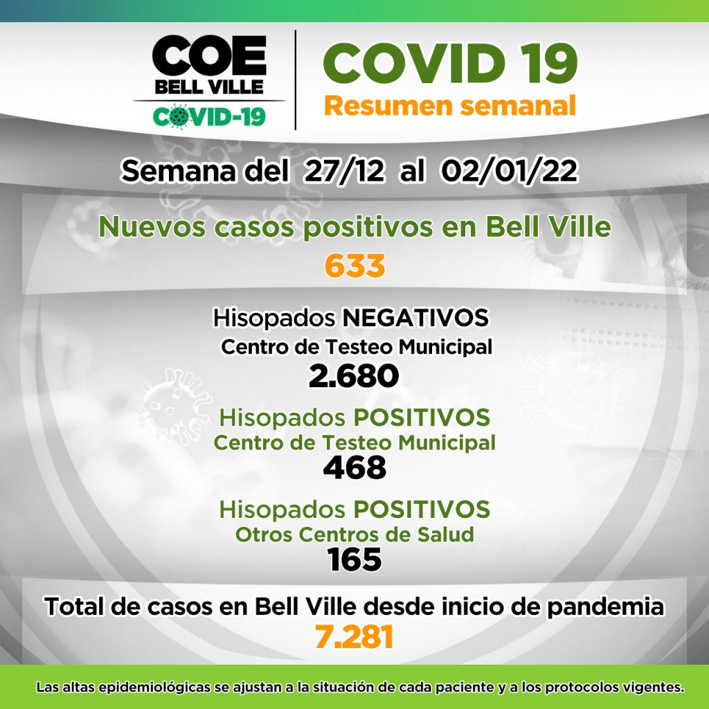 En la pasada semana los hisopados positivos en la ciudad sumaron 633