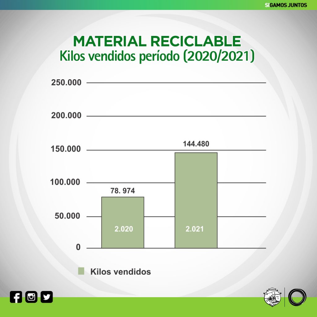 El año pasado se duplicó la cantidad de material reciclable separado