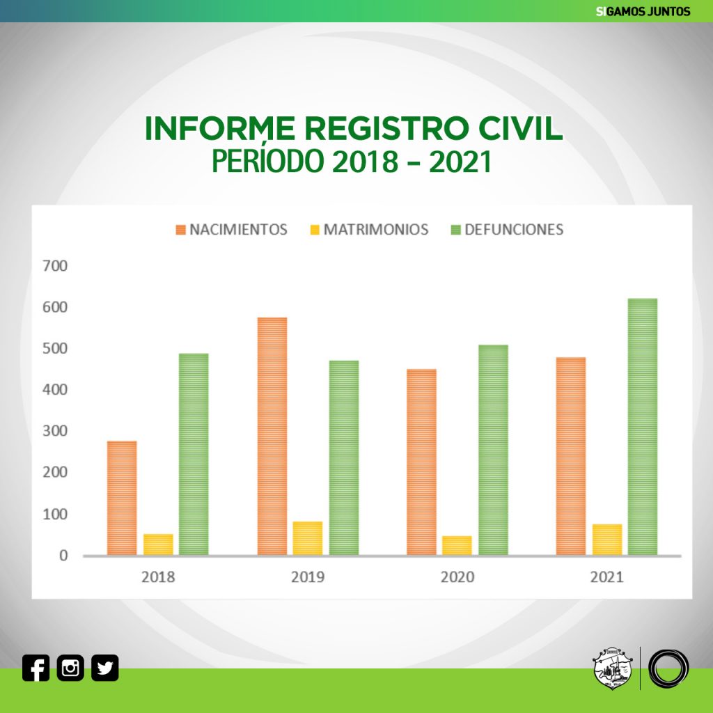 A lo largo de 2021, se registraron 478 nacimientos en el Registro Civil local