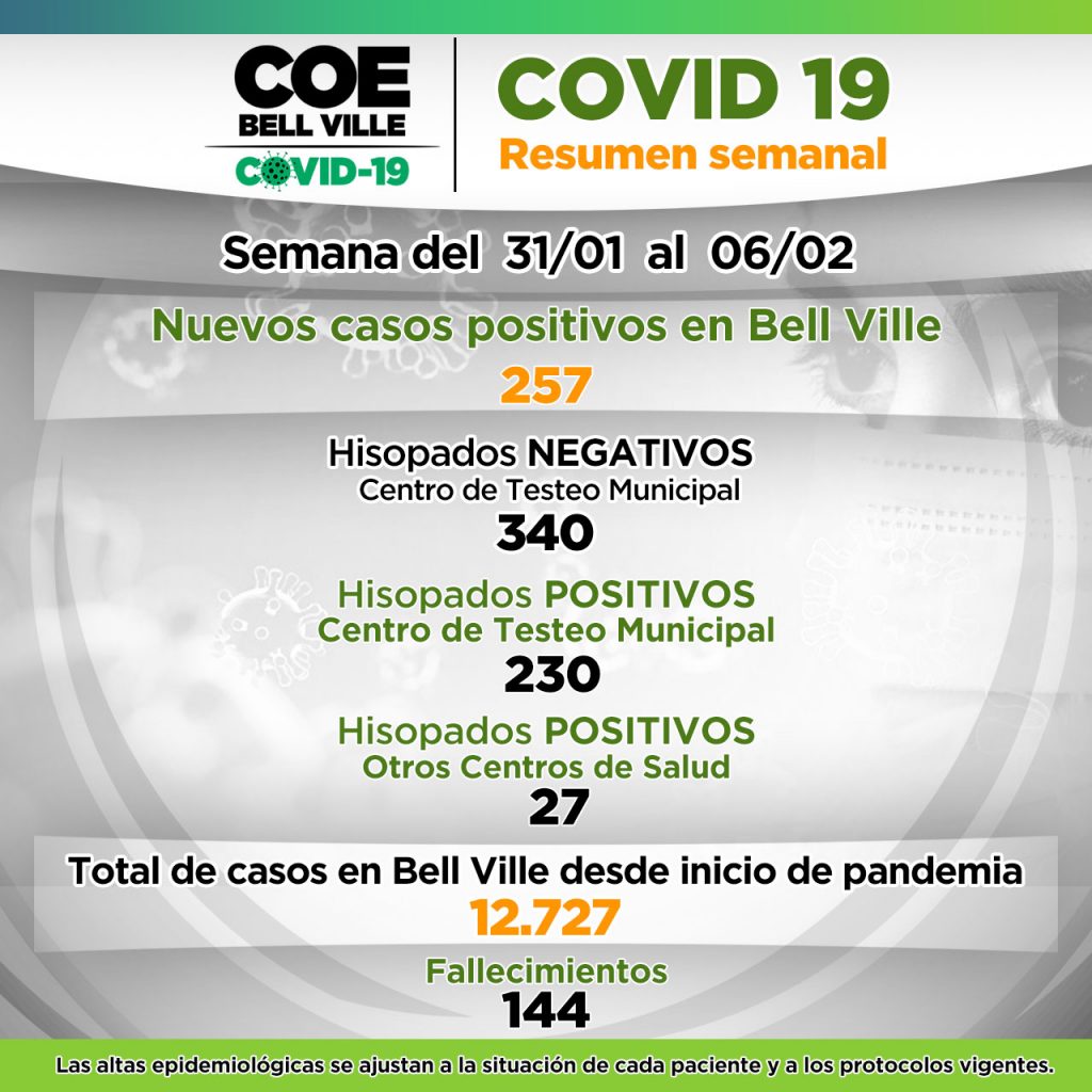 En la última semana se redujeron en un 50% los casos positivos de Covid