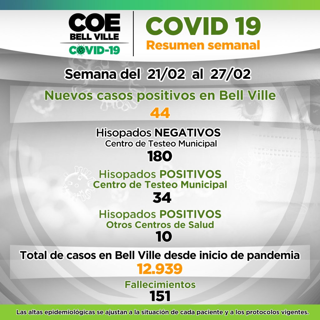 Continúa el descenso de casos positivos de Covid 19 en la ciudad