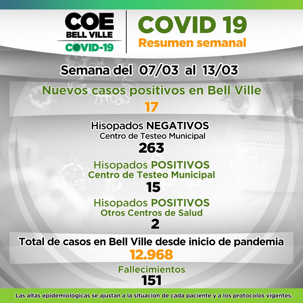 Continúa siendo bajo el nivel de casos positivos de Covid 19 en nuestra ciudad