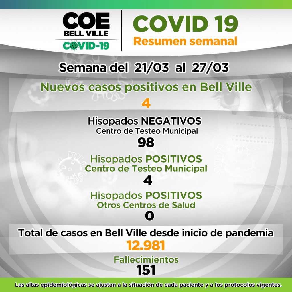 En la última semana se registraron solo 4 casos positivos de Covid 19