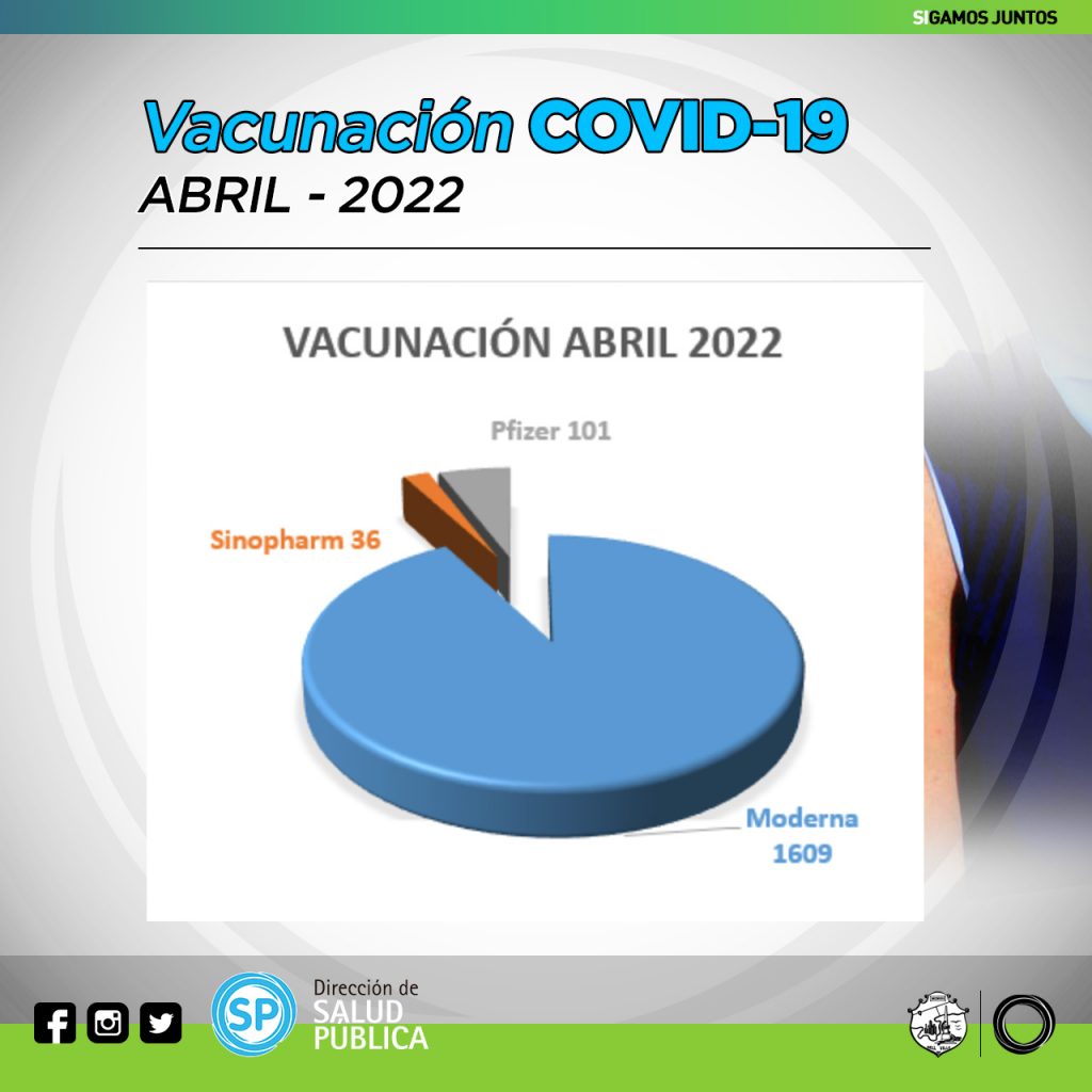 Durante el pasado mes de abril, se vacunaron contra el Covid 19 a 1.746 vecinos