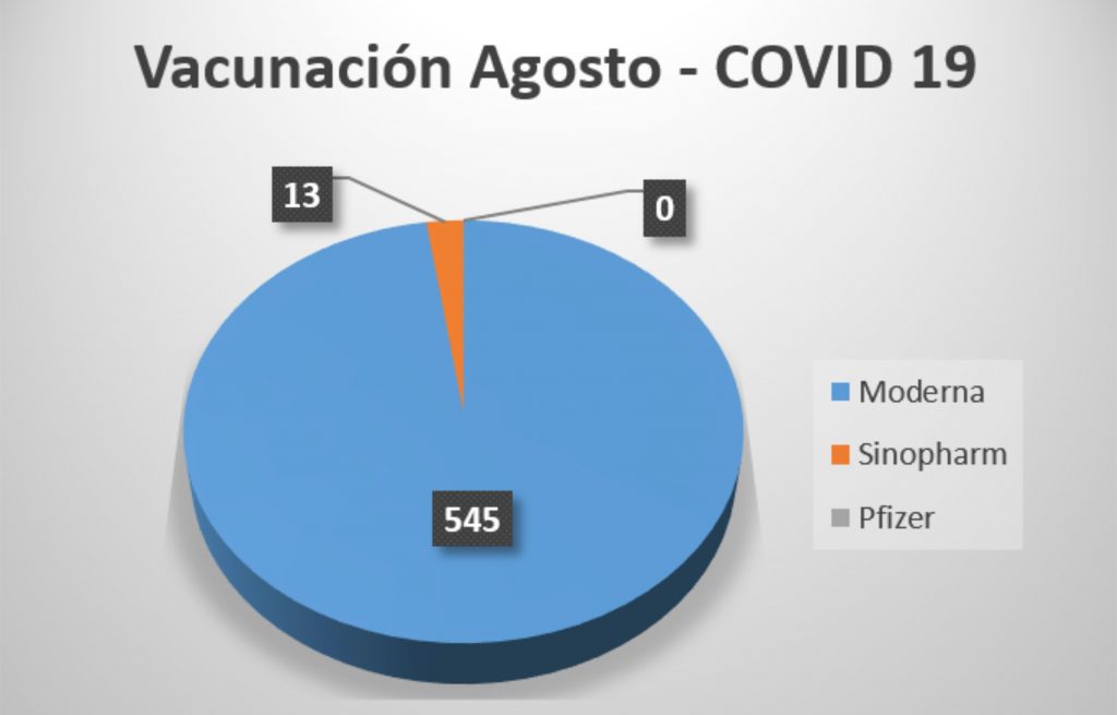 Durante el pasado mes de agosto, se vacunaron contra el Covid 19 a 558 vecinos