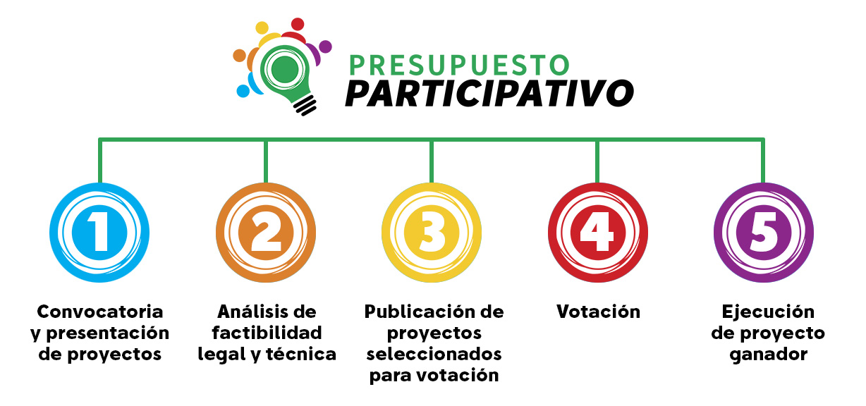 Presupuesto Participativo - Municipalidad de Bell Ville